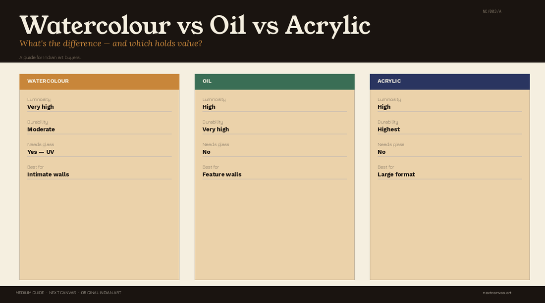 Watercolour vs Oil vs Acrylic — What's the Difference and Which Holds Its Value?